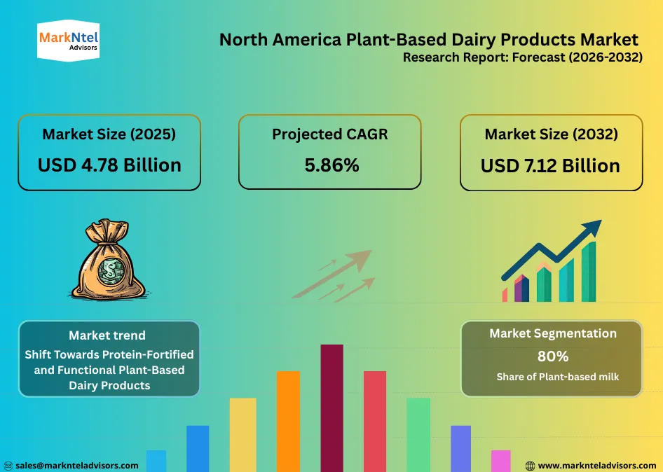 Plant-based dairy products selection in North America uploads/infographic/North America Plant-Based Dairy Products Market.webp